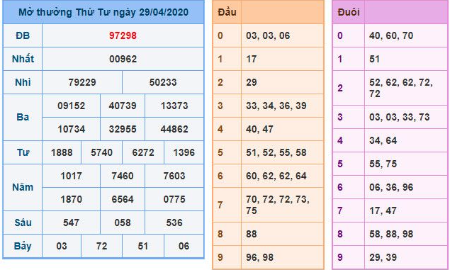 Soi Cầu Kết Quả Xổ Số 3 Miền Bắc-Trung-Nam Kubet77 Ngày 20/01/2025 – KU11 và Thông Tin Về KUBET