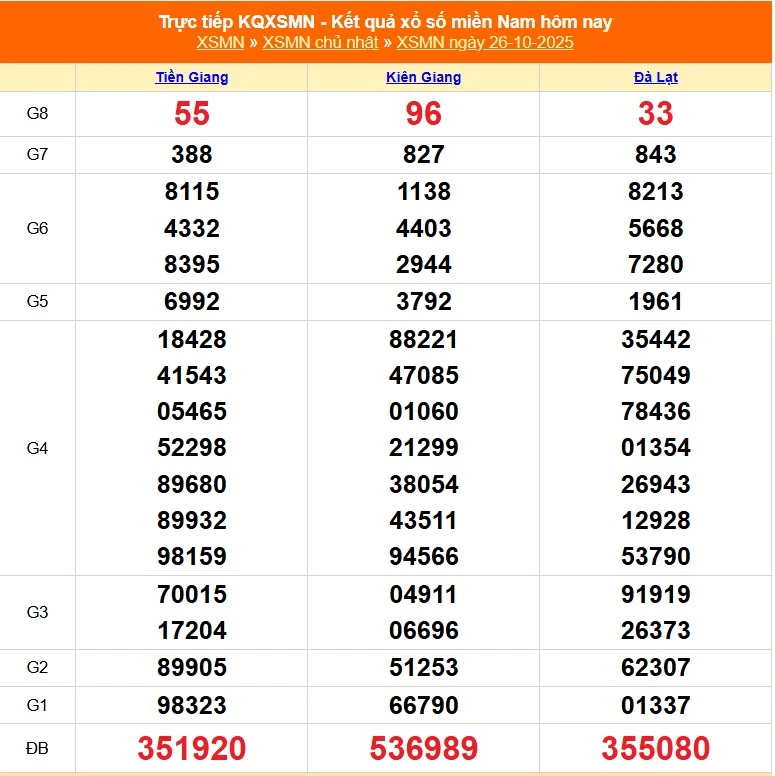 Soi Cầu XSMN 26-10-2025 – Dự Đoán XSMN Siêu Chính Xác Cùng Kubet