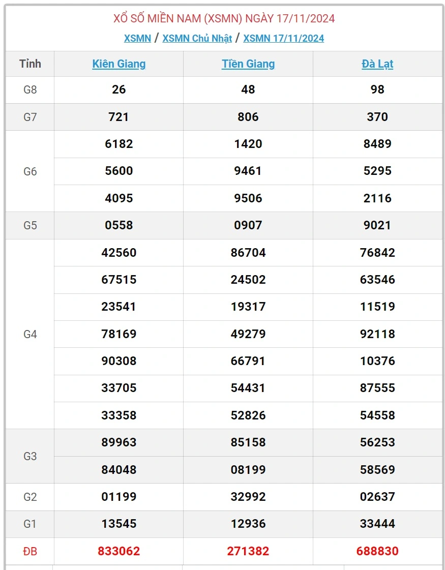 Soi Cầu XSMN 18-11-2024 – Dự Đoán Xổ Số Miền Nam dang nhap kubet